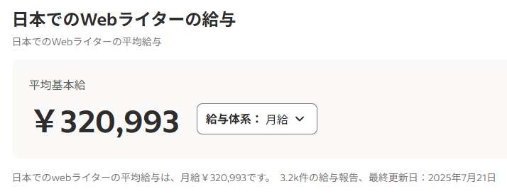 Webライターの平均給与