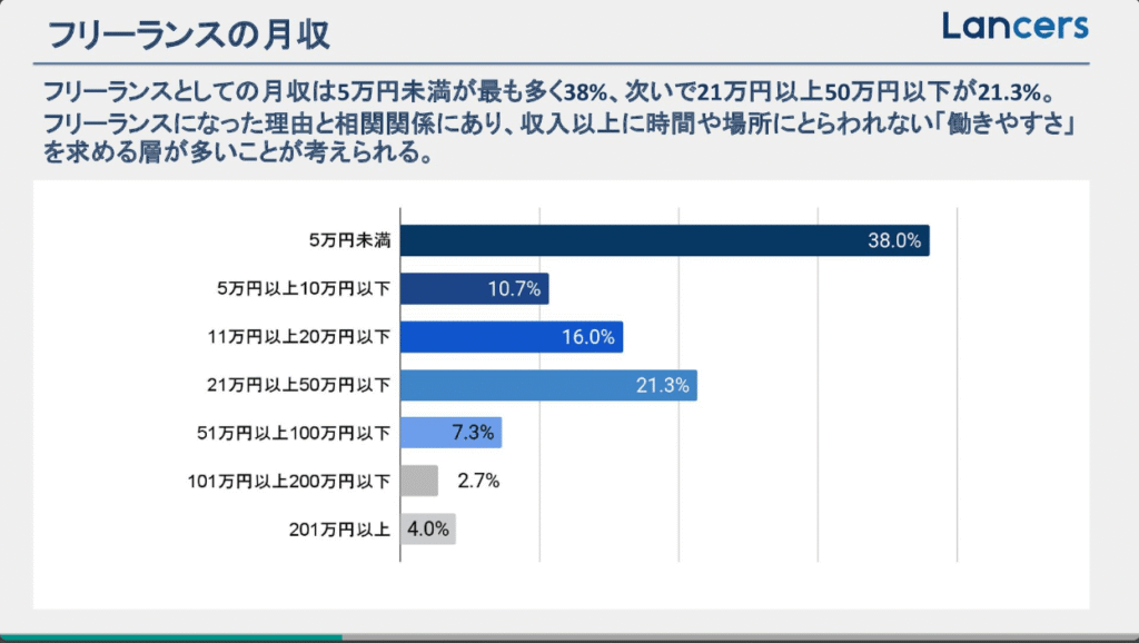 フリーランスの月収