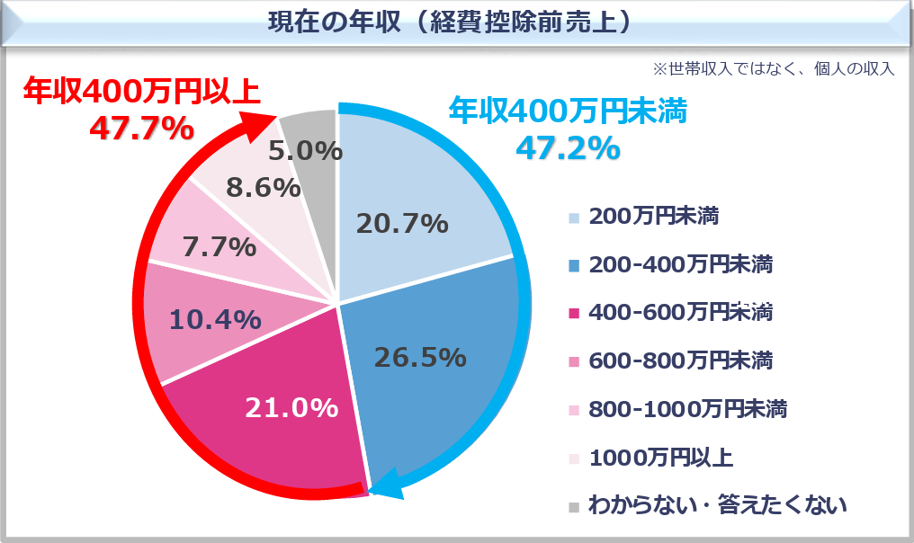 フリーランスの年収
